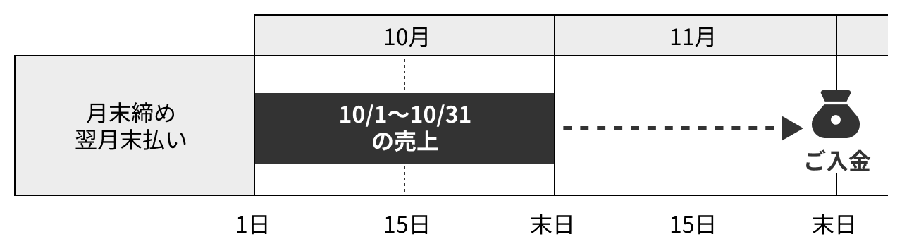 通常の入金サイクル