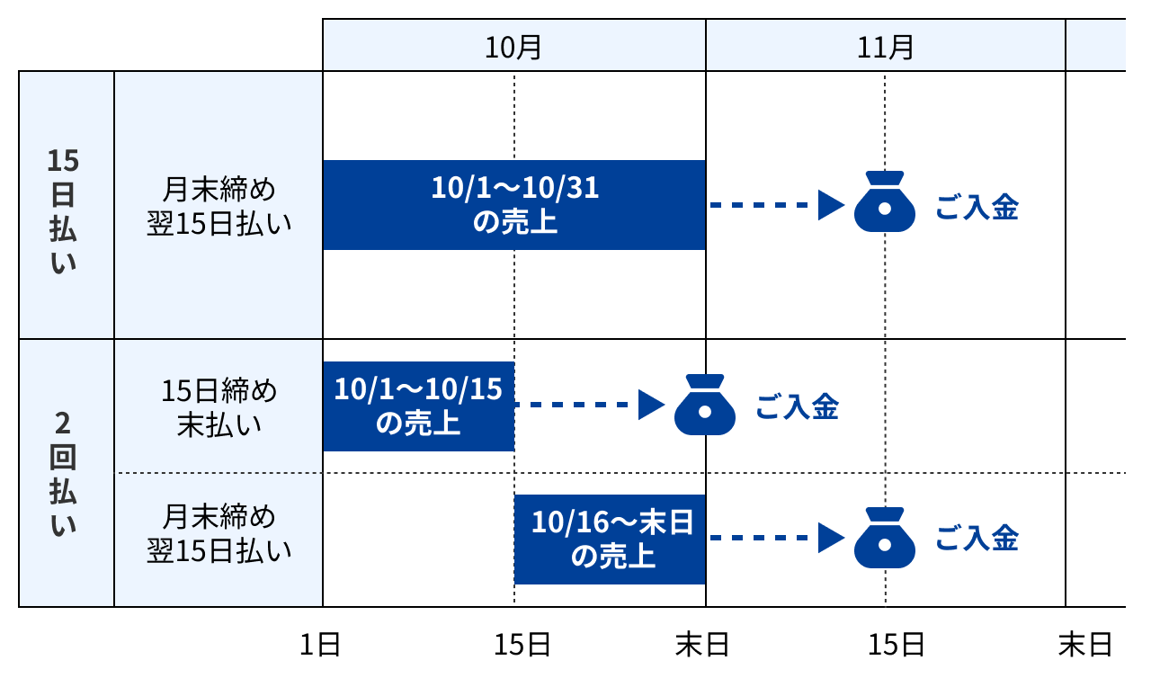 選べる二つの早期入金サービス