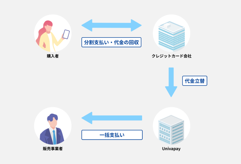 一括入金型の分割機能のイメージ